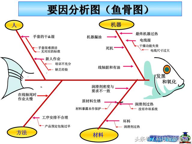 质量管理七大手法，QC质量管理七大手法（企业内部培训干货资料）