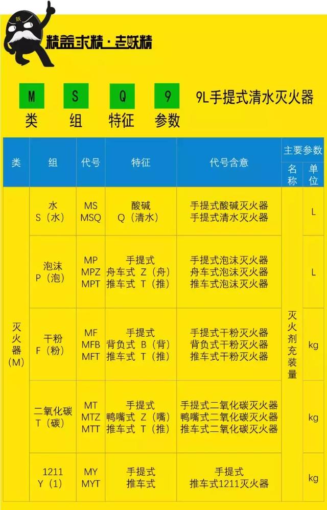 灭火器的种类，灭火器的种类及使用方法（的消防设施详解灭火器分类及构造）