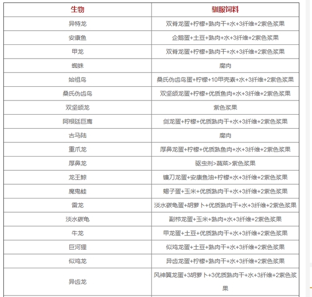 方舟饲料需要配方吗，方舟做饲料需要配方吗（《方舟生存进化》手游版）