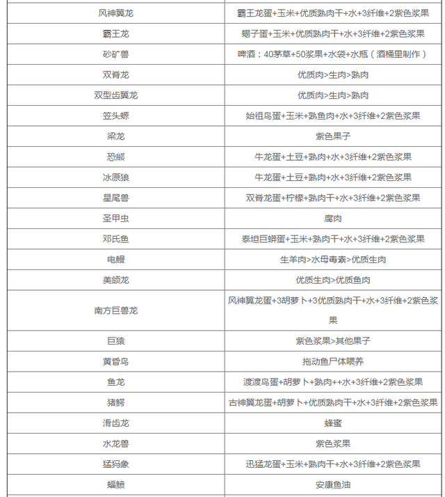 方舟饲料需要配方吗，方舟做饲料需要配方吗（《方舟生存进化》手游版）