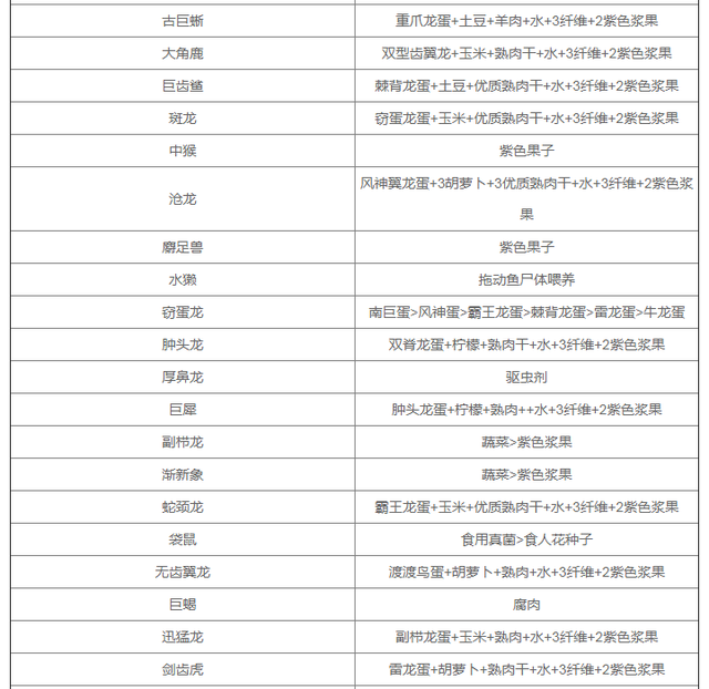方舟饲料需要配方吗，方舟做饲料需要配方吗（《方舟生存进化》手游版）