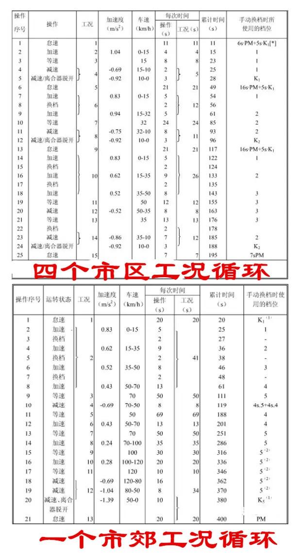 工信部综合油耗，工信部油耗低的车（为什么工信部油耗和实际油耗的差距那么大）
