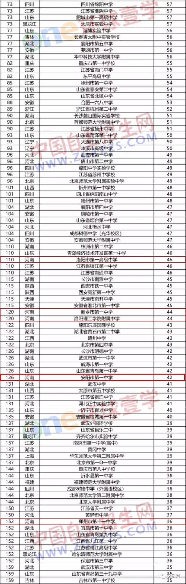 焦作排名前十的高中，河南27所中学入选这份全国500强名单