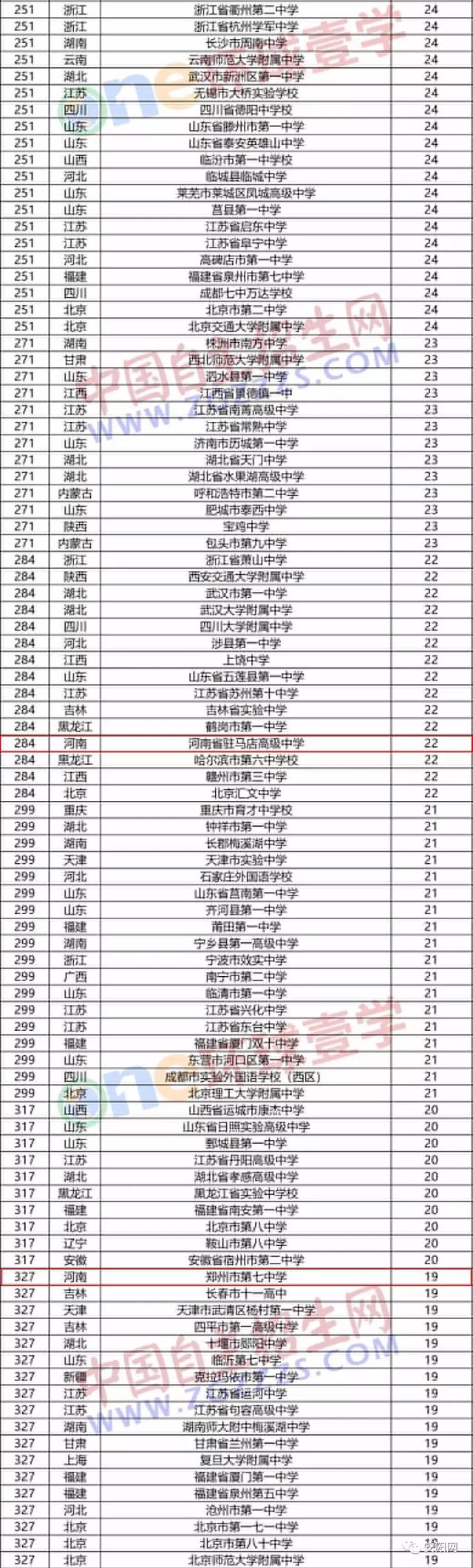 焦作排名前十的高中，河南27所中学入选这份全国500强名单