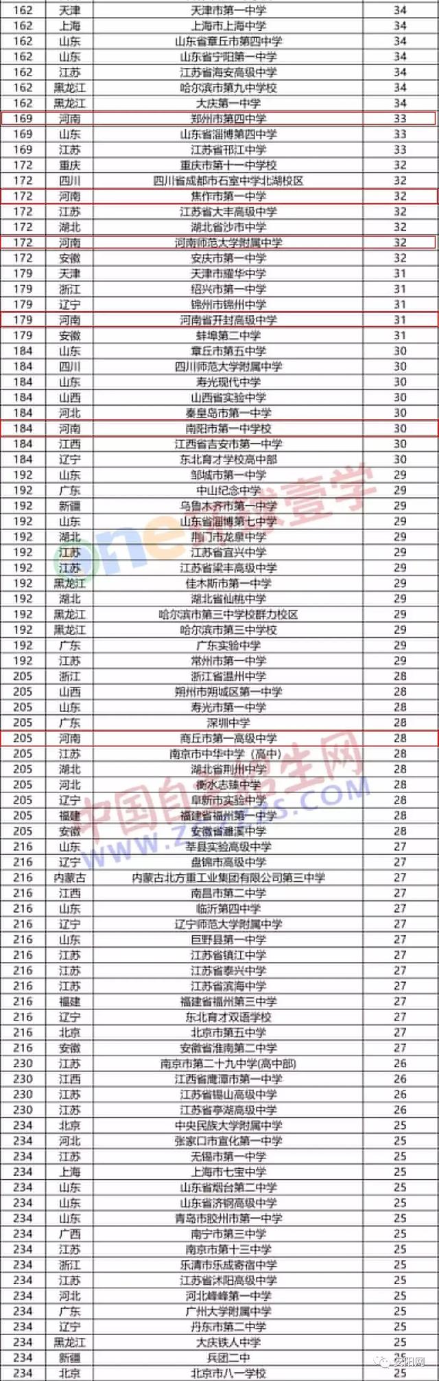 焦作排名前十的高中，河南27所中学入选这份全国500强名单