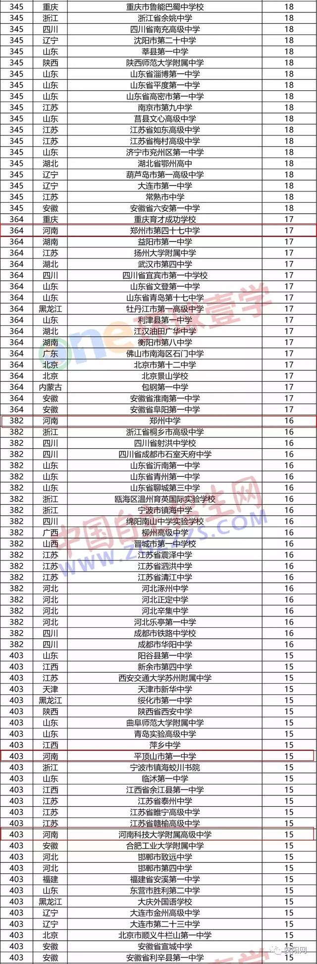 焦作排名前十的高中，河南27所中学入选这份全国500强名单