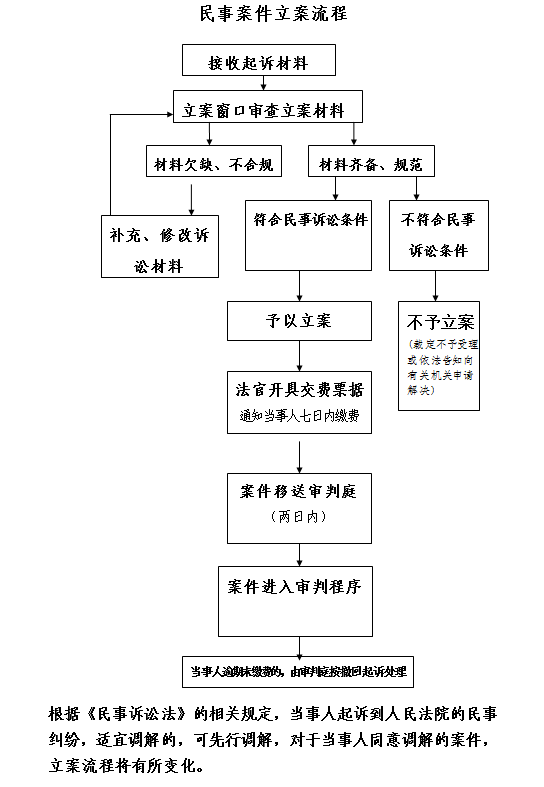 民事诉讼流程图 普通图片