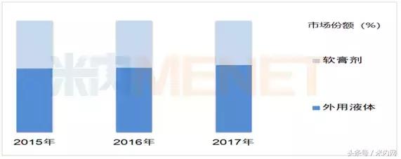 我国驱风止痒外用药零售市场浅析