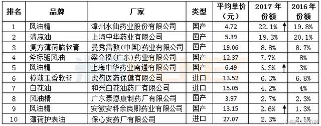 我国驱风止痒外用药零售市场浅析