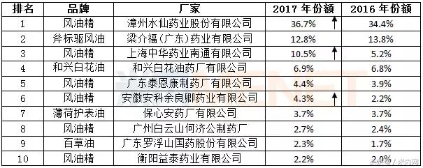 我国驱风止痒外用药零售市场浅析