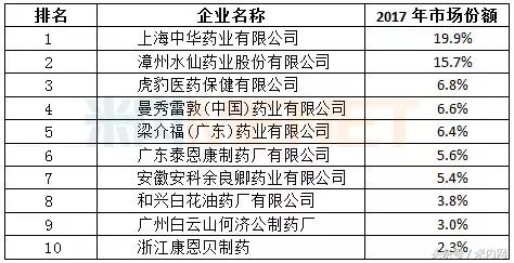 我国驱风止痒外用药零售市场浅析