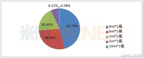 我国驱风止痒外用药零售市场浅析