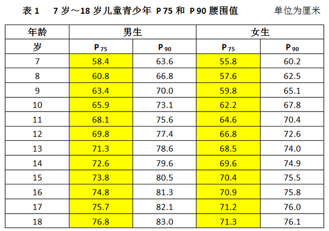 腰围75厘米是几尺几，腰围75cm（岁儿童青少年高腰围筛查界值》）