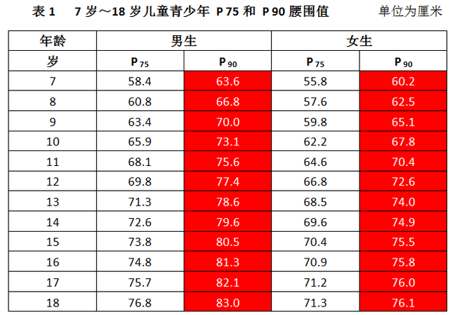 腰围75厘米是几尺几，腰围75cm（岁儿童青少年高腰围筛查界值》）