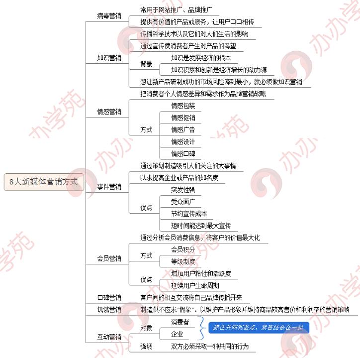 新媒体营销方案分析（新媒体营销4个关键8个方式）