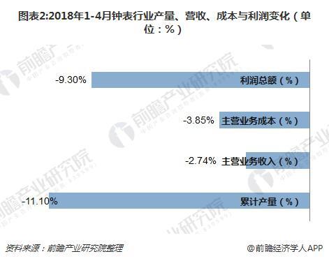 西腾表属于什么档次，西腾手表属于什么档次（2018年钟表行业发展现状分析）