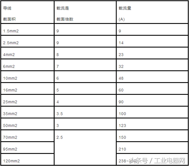 铜的导电率是多少s/m，铜的导电率是多少M（电缆直径和电缆流过电流计算以及对照表）