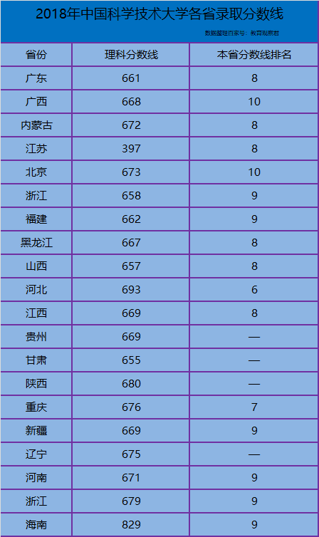 中国科学技术大学录取分数线，中国科学技术大学2022年录取分数线-中国科学技术大学怎么样（中科大各省录取分数线出炉）