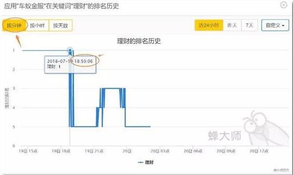 aso优化一次多少钱，aso推广的费用是多少（ASO优化神器蝉大师ASO关键词数据按分钟更新）