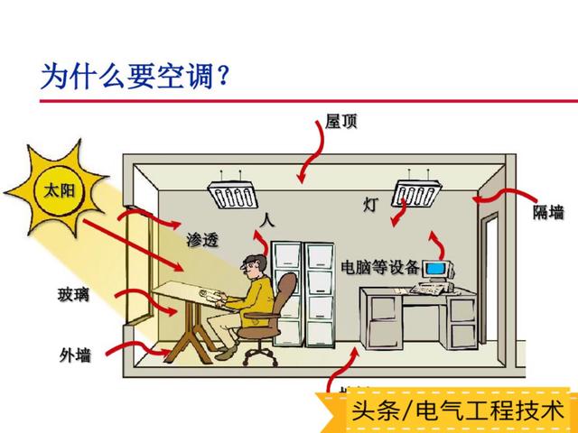 空调的工作原理及主要部件构成，空调的基本原理+部件