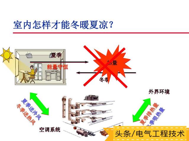 空调的工作原理及主要部件构成，空调的基本原理+部件