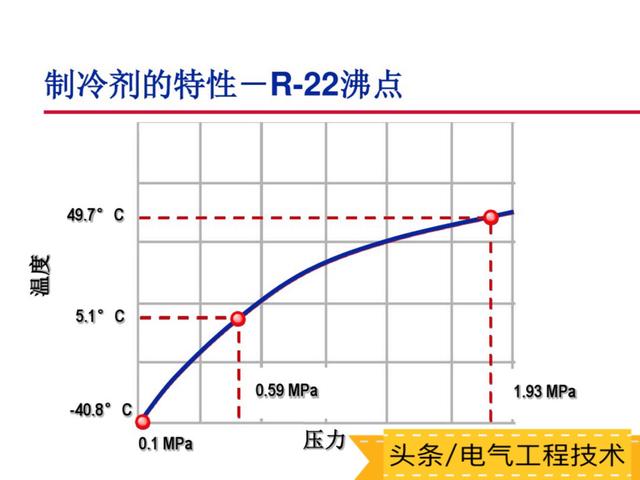 空调的工作原理及主要部件构成，空调的基本原理+部件