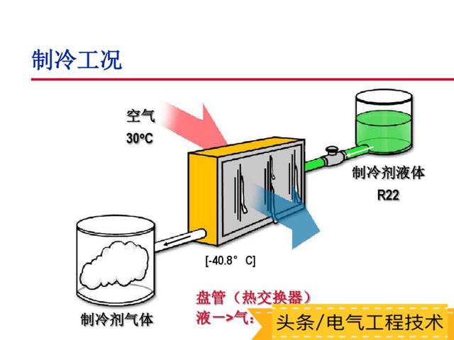 空调的工作原理及主要部件构成，空调的基本原理+部件