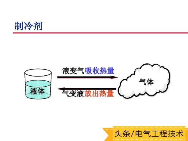 空调的工作原理及主要部件构成，空调的基本原理+部件