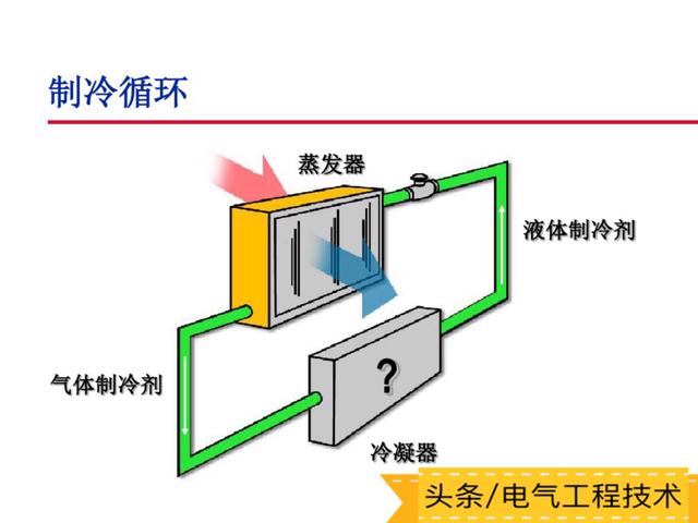 空调的工作原理及主要部件构成，空调的基本原理+部件