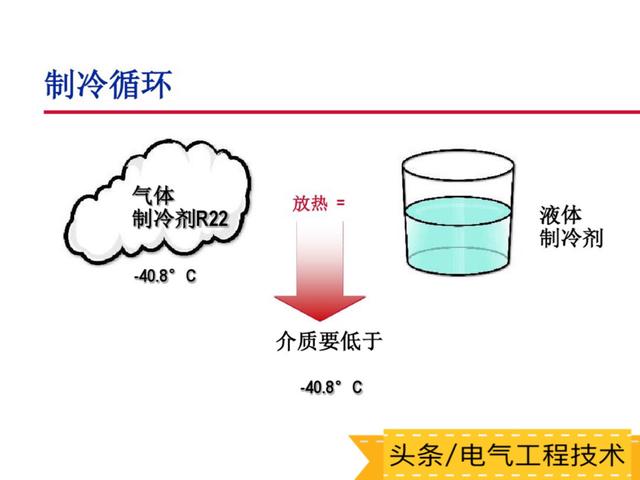 空调的工作原理及主要部件构成，空调的基本原理+部件