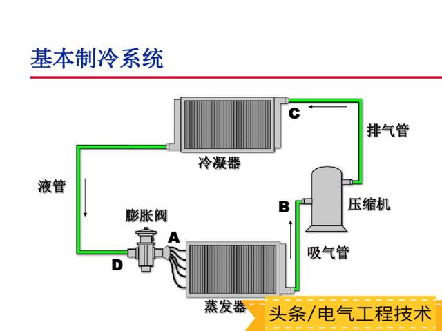 空调的工作原理及主要部件构成，空调的基本原理+部件