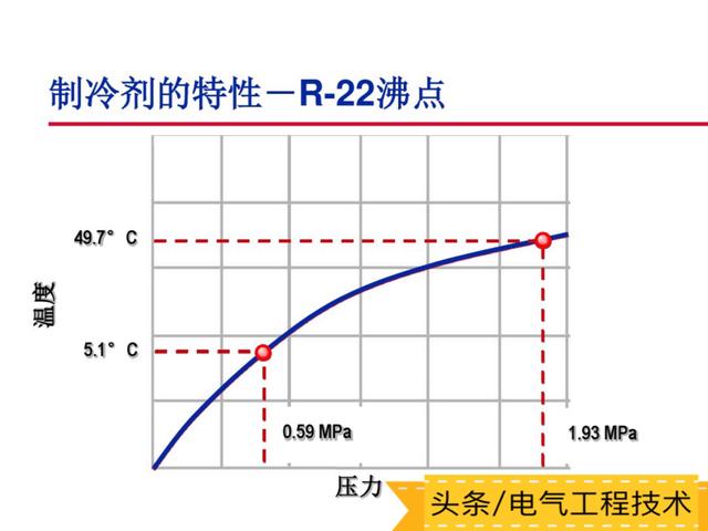 空调的工作原理及主要部件构成，空调的基本原理+部件