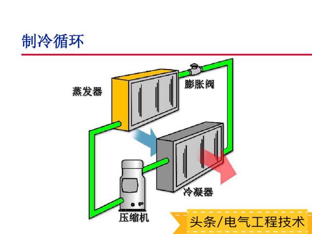 空调的工作原理及主要部件构成，空调的基本原理+部件