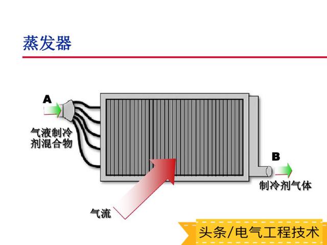 空调的工作原理及主要部件构成，空调的基本原理+部件