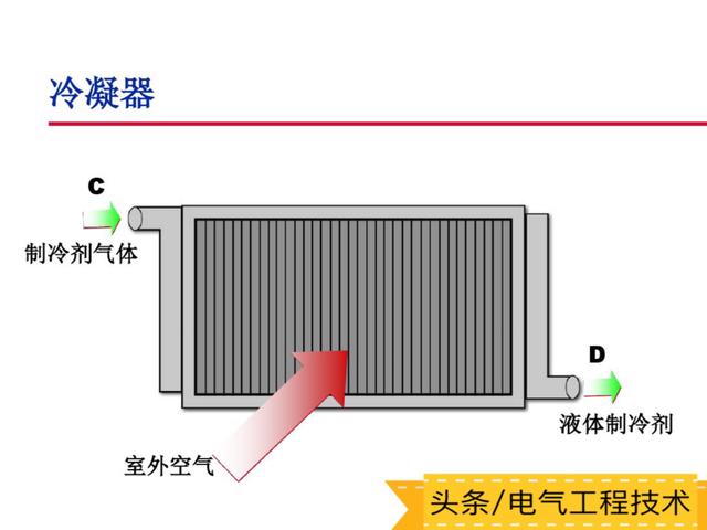 空调的工作原理及主要部件构成，空调的基本原理+部件