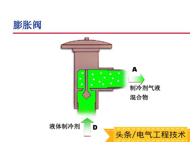 空调的工作原理及主要部件构成，空调的基本原理+部件