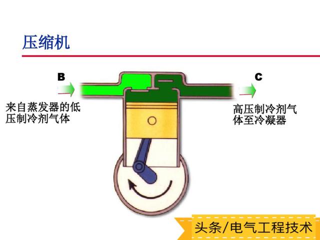 空调的工作原理及主要部件构成，空调的基本原理+部件