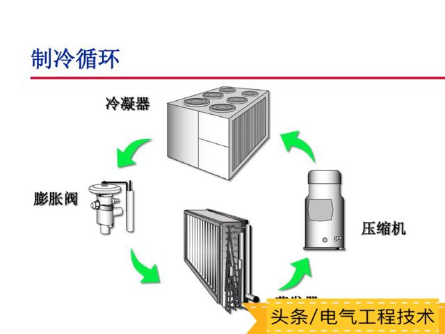 空调的工作原理及主要部件构成，空调的基本原理+部件