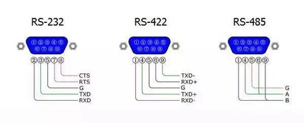 rj45网口定义，RS232、RS485、RS422、RJ45接口有什么区别