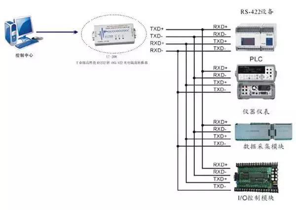 rj45网口定义，RS232、RS485、RS422、RJ45接口有什么区别