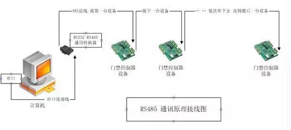 rj45网口定义，RS232、RS485、RS422、RJ45接口有什么区别