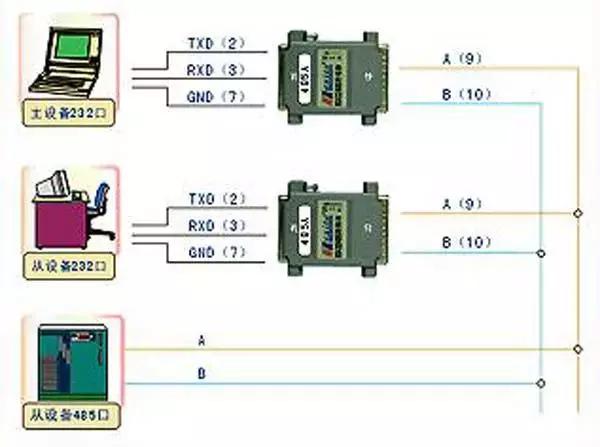 rj45网口定义，RS232、RS485、RS422、RJ45接口有什么区别