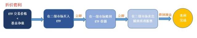 場內(nèi)基金贖回后資金何時可用完成，場內(nèi)基金贖回后資金何時可用完成交易？