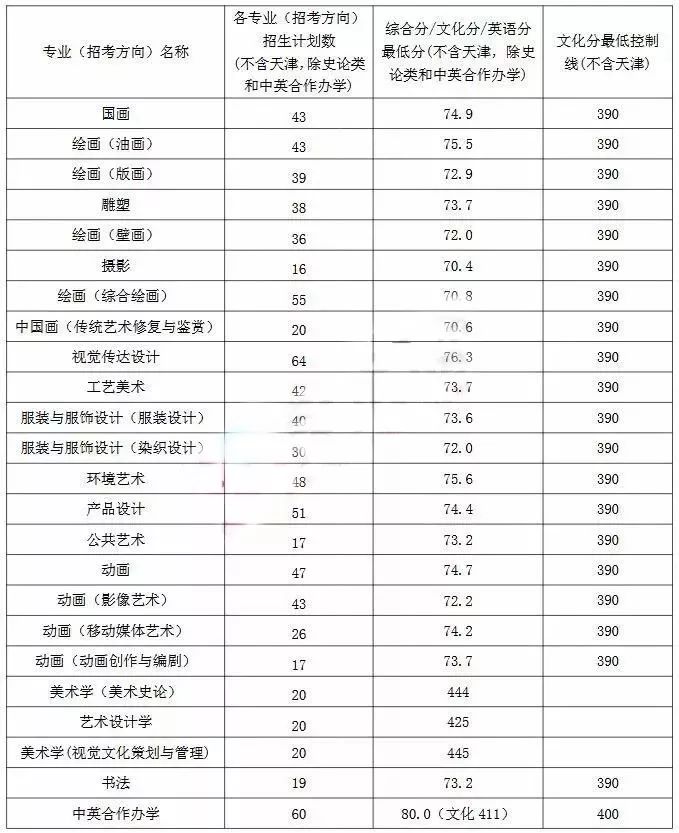 西安美术学院是几本，西安美术学院是几本院校学费多少钱（你可知道九大美院录取方向都有哪些变化）