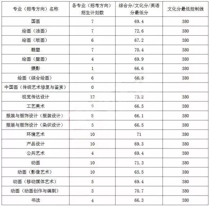 西安美术学院是几本，西安美术学院是几本院校学费多少钱（你可知道九大美院录取方向都有哪些变化）