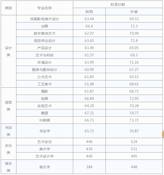 西安美术学院是几本，西安美术学院是几本院校学费多少钱（你可知道九大美院录取方向都有哪些变化）