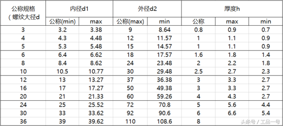 垫圈的作用，自行车垫圈的作用（方垫圈的作用及规格尺寸介绍）