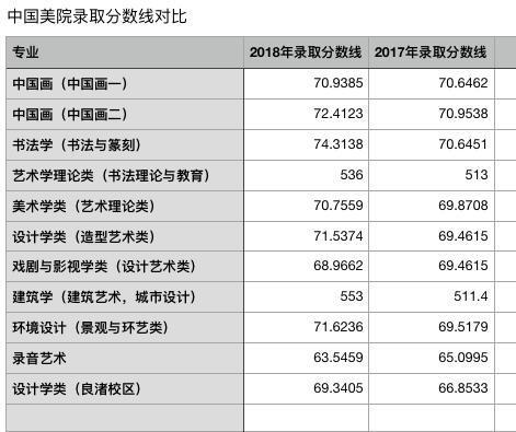 广州美术学院是几本，九大美术院校排名（18年各专业录取分数线变化完整版）