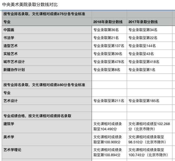 广州美术学院是几本，九大美术院校排名（18年各专业录取分数线变化完整版）