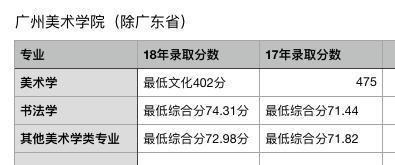 广州美术学院是几本，九大美术院校排名（18年各专业录取分数线变化完整版）